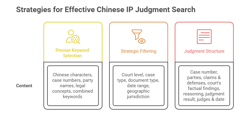 Strategies for Effective Chinese IP Judgment Search