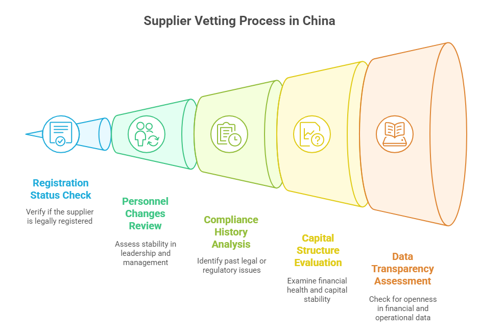 Supplier Vetting Process in China