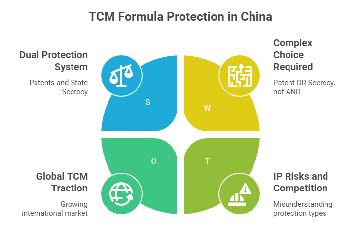 TCM Formula Protection in China