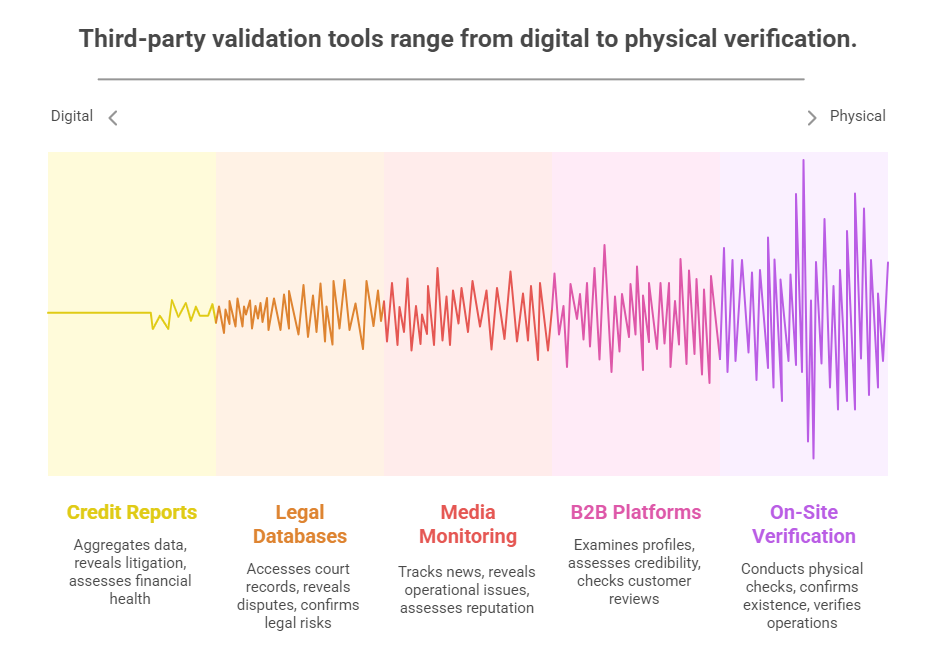 Third-party validation tools range from digital to physical verification-ChinaBizInsight