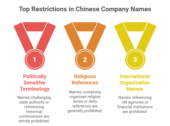 Top Restrictions in Chinese Company Names