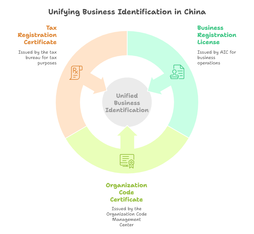 Unifying Business Identification in China