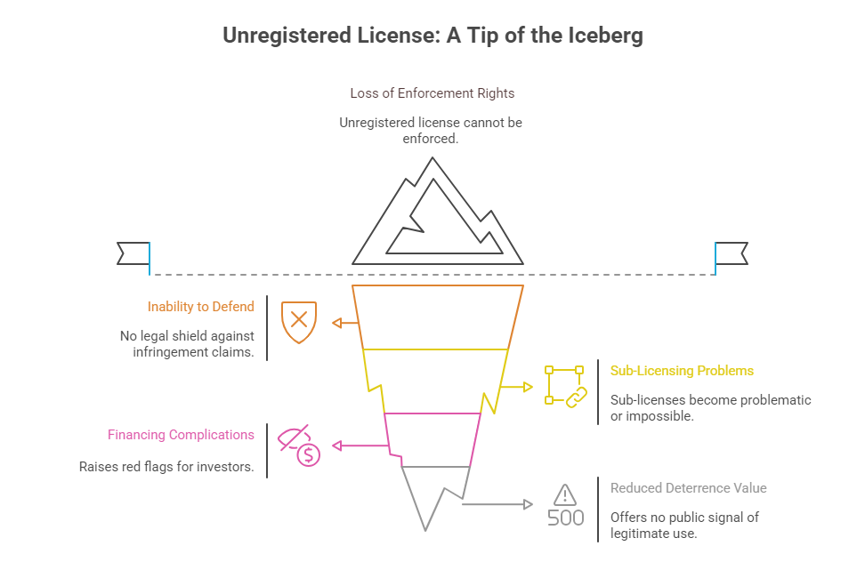 Unregistered License A Tip of the Iceberg