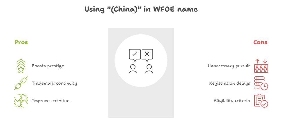 Using (China) in WFOE name