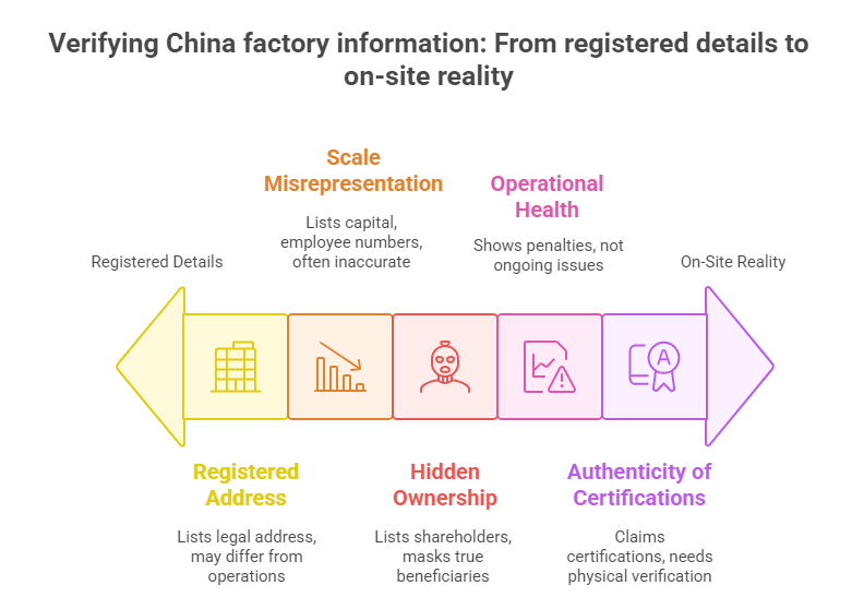 Verifying China factory information From registered details to on-site reality