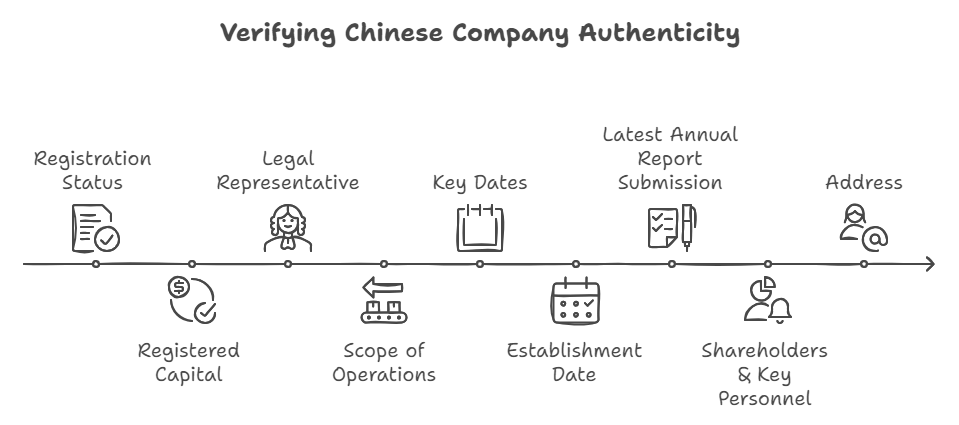 Verifying Chinese Company Authenticity