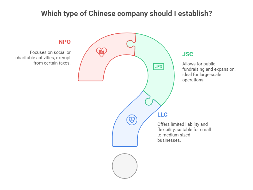 Which type of Chinese company should I establish