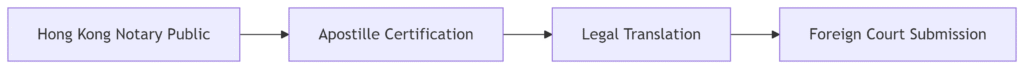 Authentication Sequence