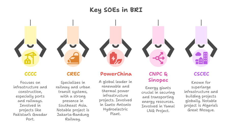 Key SOEs in BRI