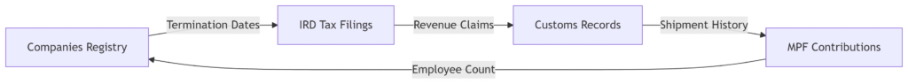 Shell detection requires overlapping evidence
