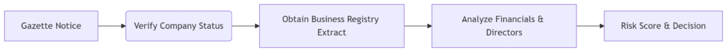 proactive due diligence