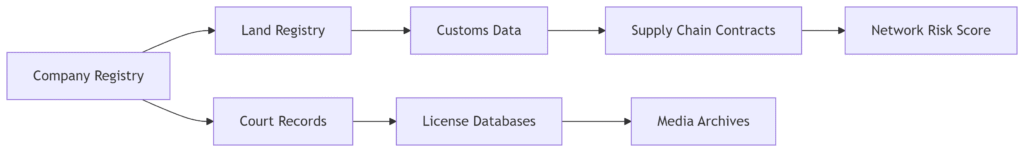proprietary verification methodology
