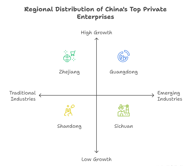 Regional Distribution of China's Top Private Enterprises