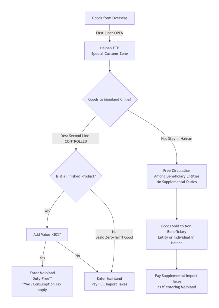 The Flow of Goods under Hainan's New System