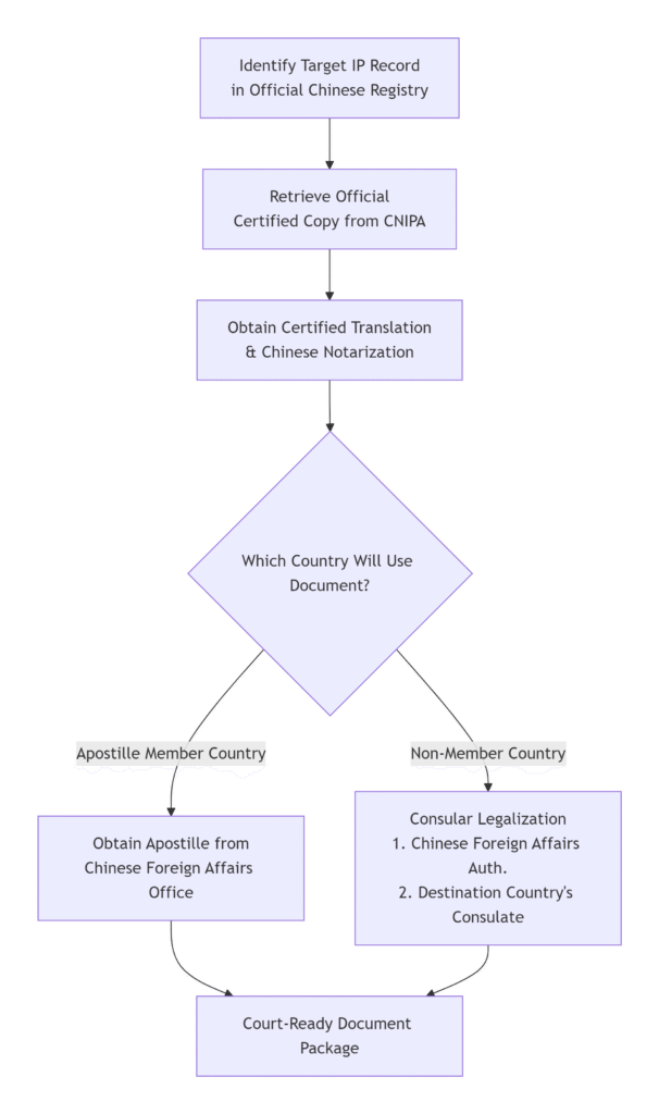 China IP search Process