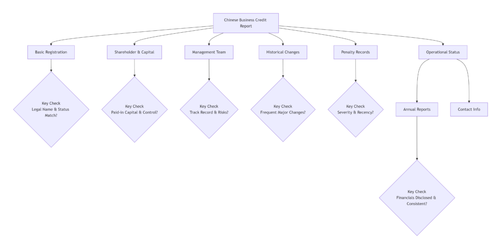 the typical structure of a core Chinese Business Credit Report
